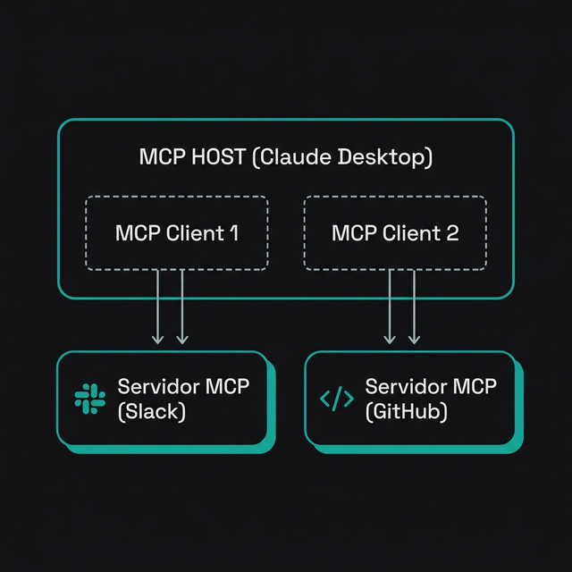 Diagrama de arquitectura MCP: el host contiene los clientes que se conectan a servidores MCP externos